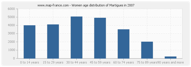Women age distribution of Martigues in 2007