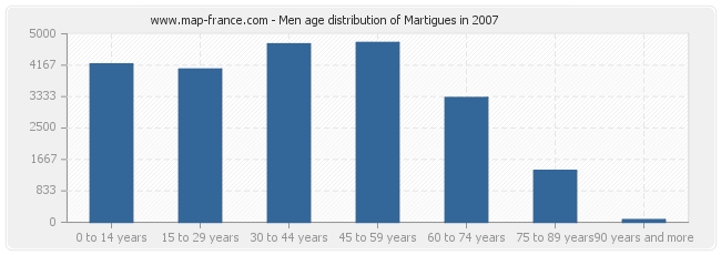 Men age distribution of Martigues in 2007