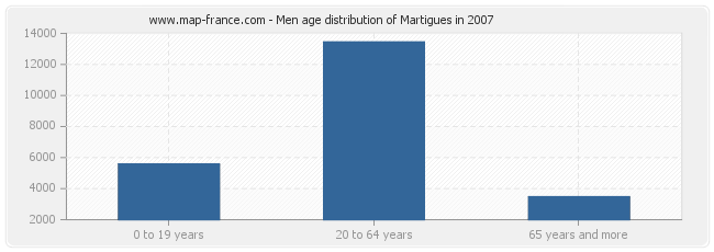 Men age distribution of Martigues in 2007