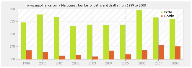 Martigues : Number of births and deaths from 1999 to 2008