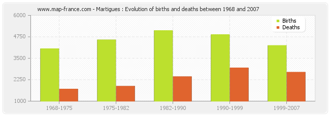 Martigues : Evolution of births and deaths between 1968 and 2007