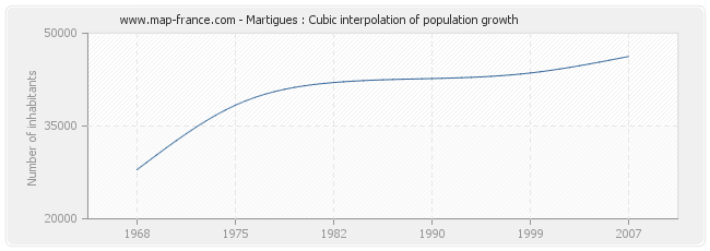 Martigues : Cubic interpolation of population growth