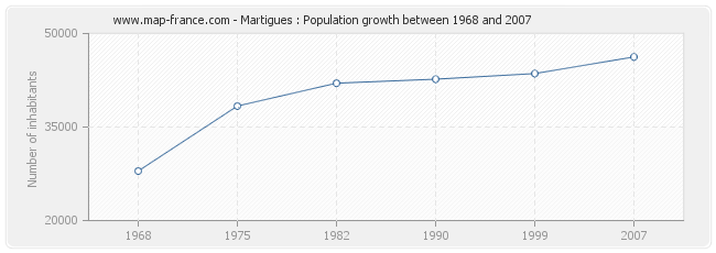 Population Martigues