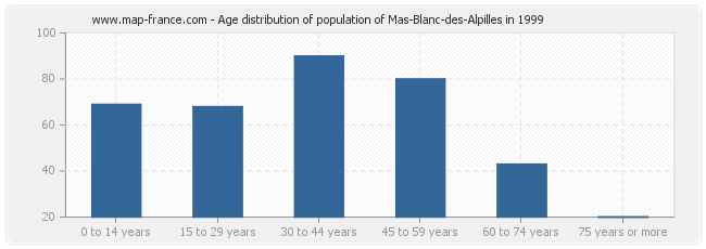 Age distribution of population of Mas-Blanc-des-Alpilles in 1999