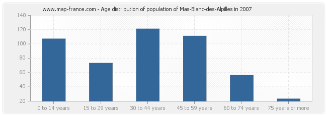 Age distribution of population of Mas-Blanc-des-Alpilles in 2007