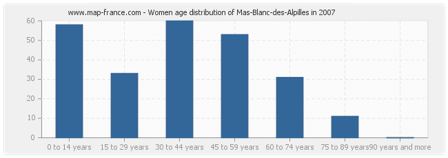 Women age distribution of Mas-Blanc-des-Alpilles in 2007