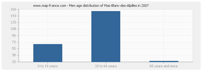 Men age distribution of Mas-Blanc-des-Alpilles in 2007