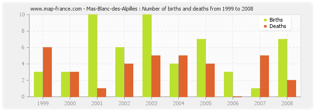 Mas-Blanc-des-Alpilles : Number of births and deaths from 1999 to 2008