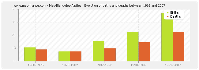 Mas-Blanc-des-Alpilles : Evolution of births and deaths between 1968 and 2007