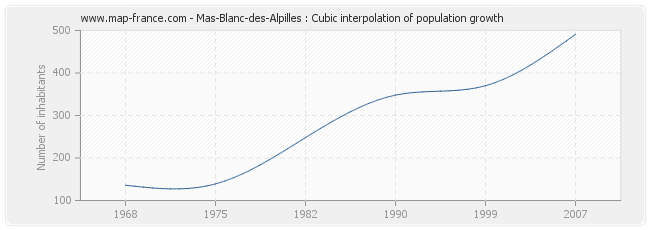 Mas-Blanc-des-Alpilles : Cubic interpolation of population growth