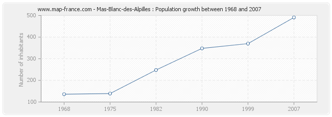 Population Mas-Blanc-des-Alpilles