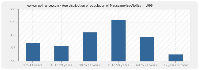 Age distribution of population of Maussane-les-Alpilles in 1999