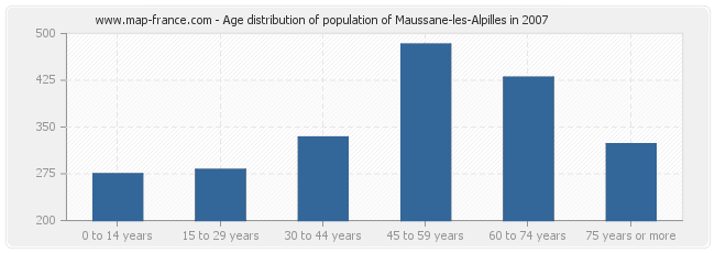 Age distribution of population of Maussane-les-Alpilles in 2007