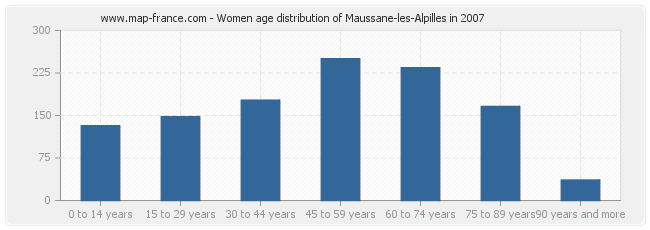 Women age distribution of Maussane-les-Alpilles in 2007