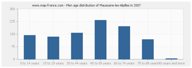 Men age distribution of Maussane-les-Alpilles in 2007