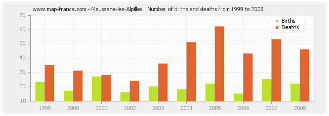 Maussane-les-Alpilles : Number of births and deaths from 1999 to 2008