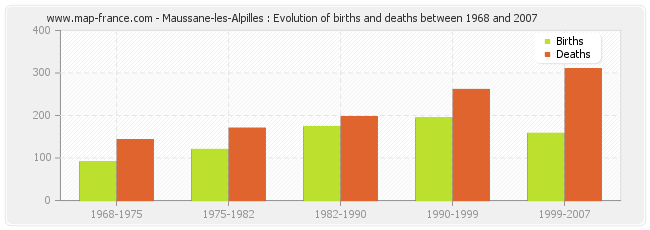 Maussane-les-Alpilles : Evolution of births and deaths between 1968 and 2007