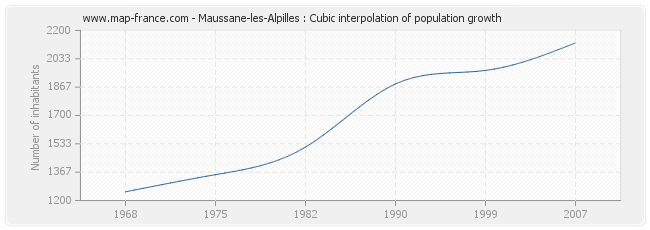 Maussane-les-Alpilles : Cubic interpolation of population growth