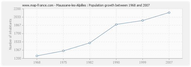 Population Maussane-les-Alpilles