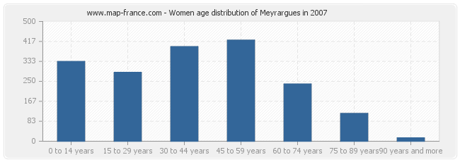 Women age distribution of Meyrargues in 2007