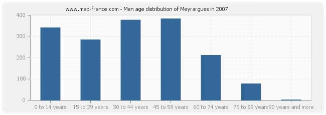 Men age distribution of Meyrargues in 2007