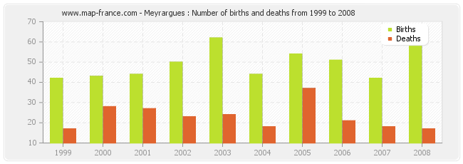 Meyrargues : Number of births and deaths from 1999 to 2008