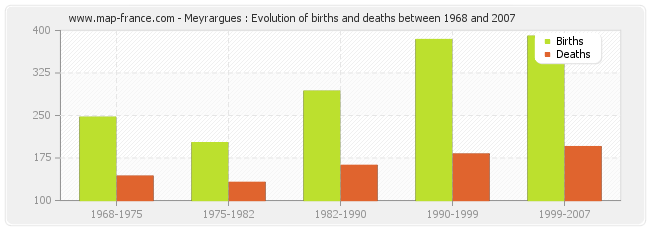 Meyrargues : Evolution of births and deaths between 1968 and 2007