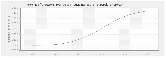 Meyrargues : Cubic interpolation of population growth
