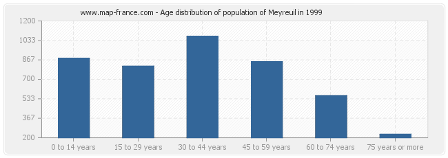Age distribution of population of Meyreuil in 1999