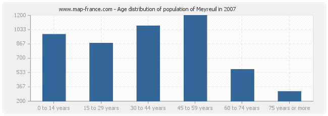 Age distribution of population of Meyreuil in 2007