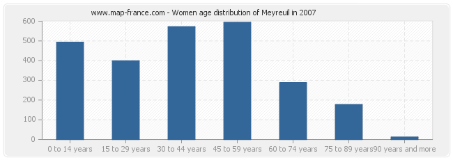 Women age distribution of Meyreuil in 2007