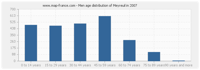 Men age distribution of Meyreuil in 2007