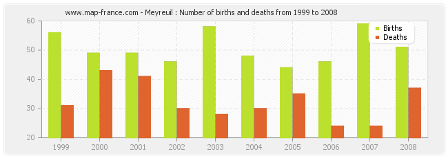 Meyreuil : Number of births and deaths from 1999 to 2008
