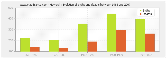 Meyreuil : Evolution of births and deaths between 1968 and 2007