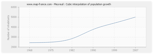 Meyreuil : Cubic interpolation of population growth