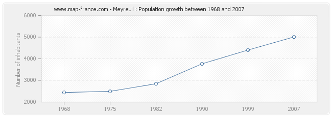 Population Meyreuil