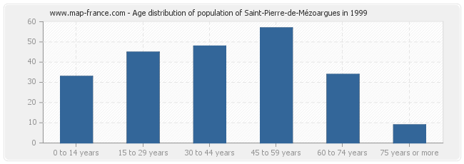 Age distribution of population of Saint-Pierre-de-Mézoargues in 1999