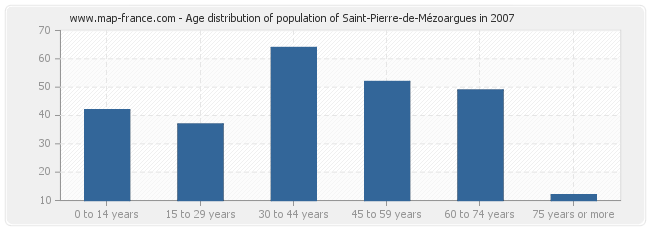 Age distribution of population of Saint-Pierre-de-Mézoargues in 2007