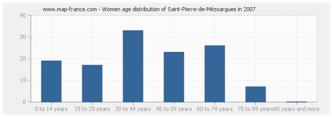 Women age distribution of Saint-Pierre-de-Mézoargues in 2007