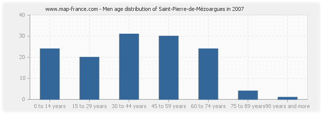 Men age distribution of Saint-Pierre-de-Mézoargues in 2007