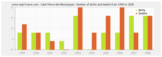 Saint-Pierre-de-Mézoargues : Number of births and deaths from 1999 to 2008