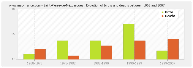 Saint-Pierre-de-Mézoargues : Evolution of births and deaths between 1968 and 2007