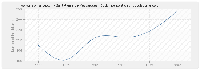 Saint-Pierre-de-Mézoargues : Cubic interpolation of population growth
