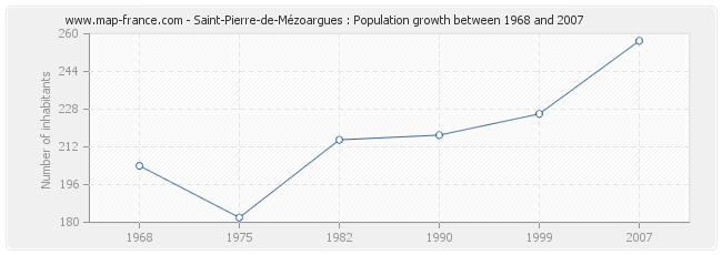 Population Saint-Pierre-de-Mézoargues