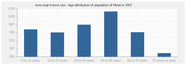 Age distribution of population of Mimet in 2007