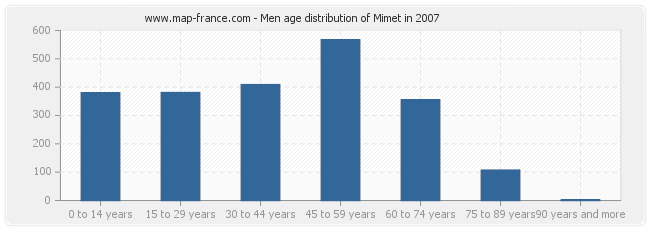 Men age distribution of Mimet in 2007