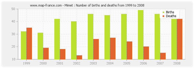 Mimet : Number of births and deaths from 1999 to 2008