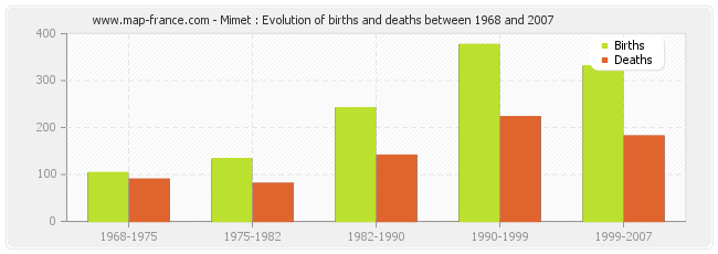Mimet : Evolution of births and deaths between 1968 and 2007