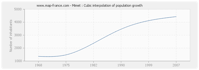 Mimet : Cubic interpolation of population growth