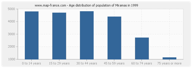 Age distribution of population of Miramas in 1999